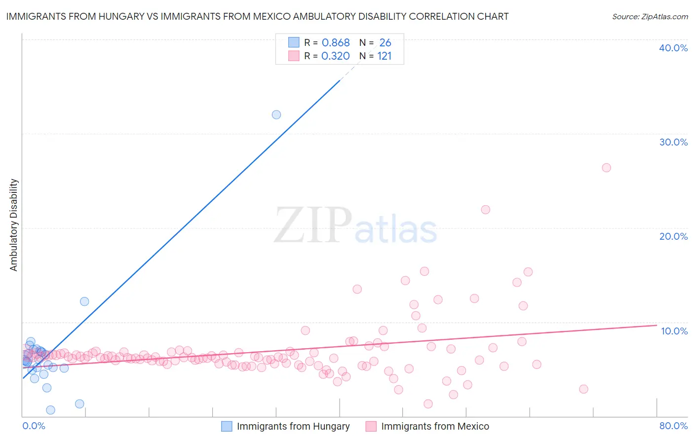 Immigrants from Hungary vs Immigrants from Mexico Ambulatory Disability