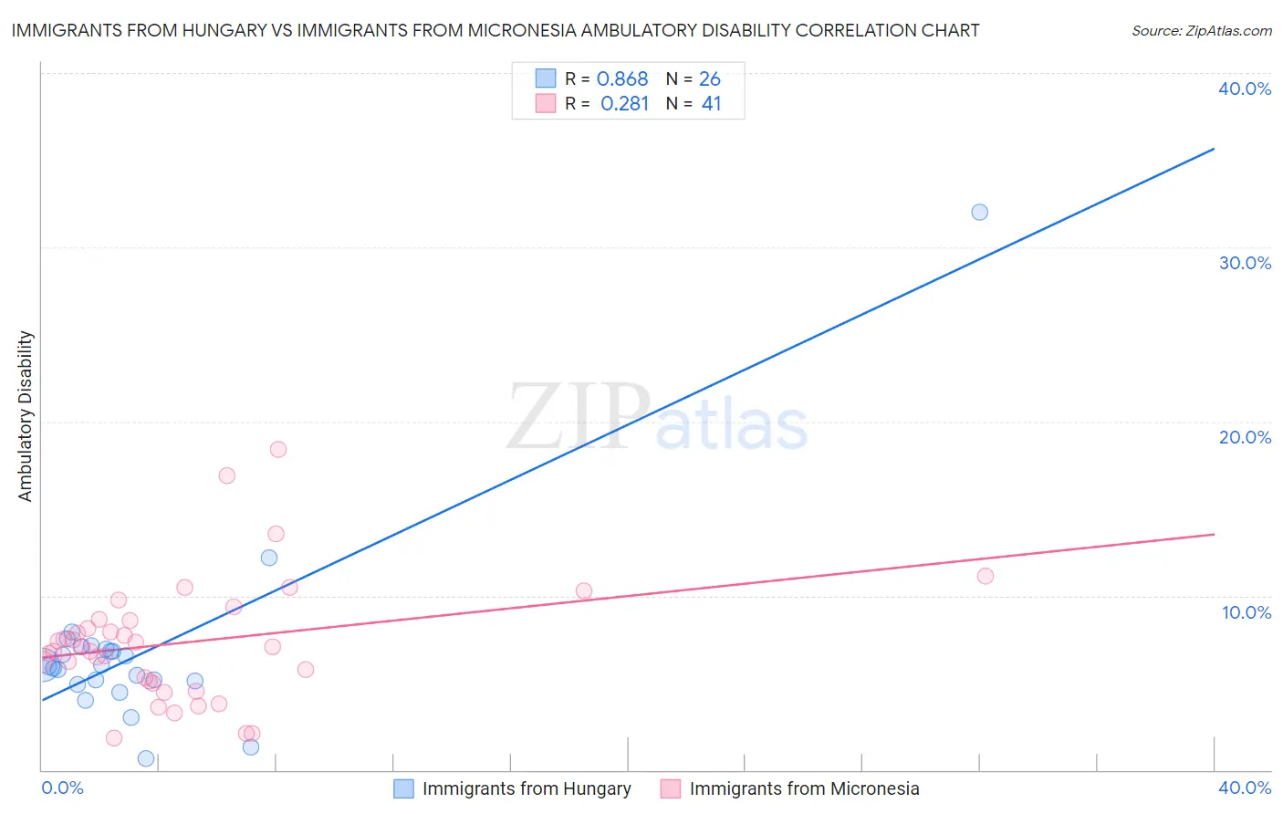 Immigrants from Hungary vs Immigrants from Micronesia Ambulatory Disability
