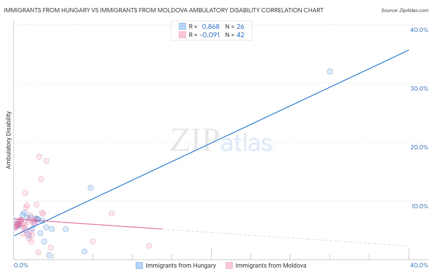 Immigrants from Hungary vs Immigrants from Moldova Ambulatory Disability