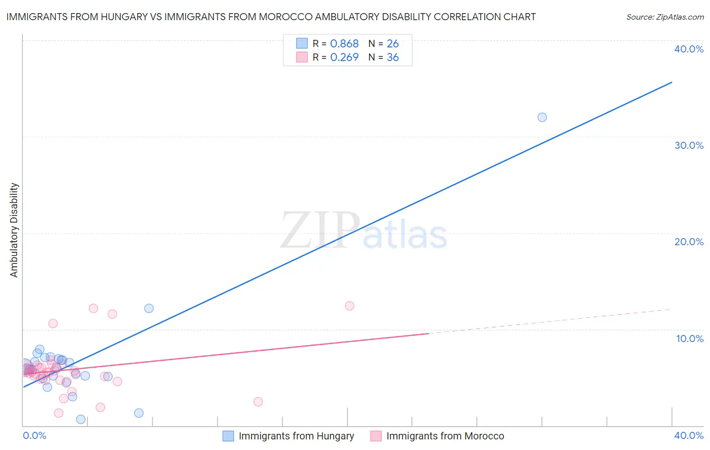 Immigrants from Hungary vs Immigrants from Morocco Ambulatory Disability