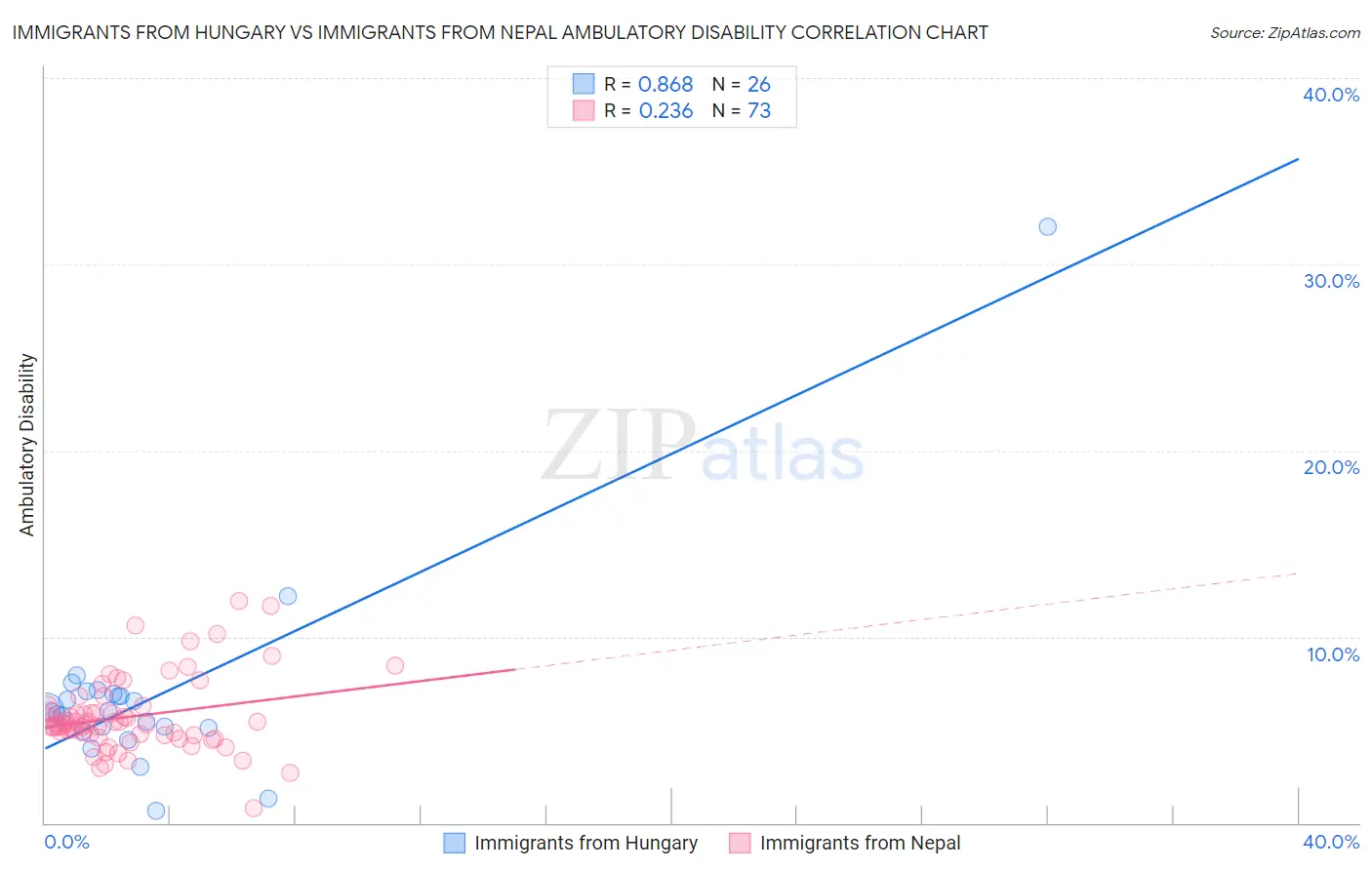 Immigrants from Hungary vs Immigrants from Nepal Ambulatory Disability