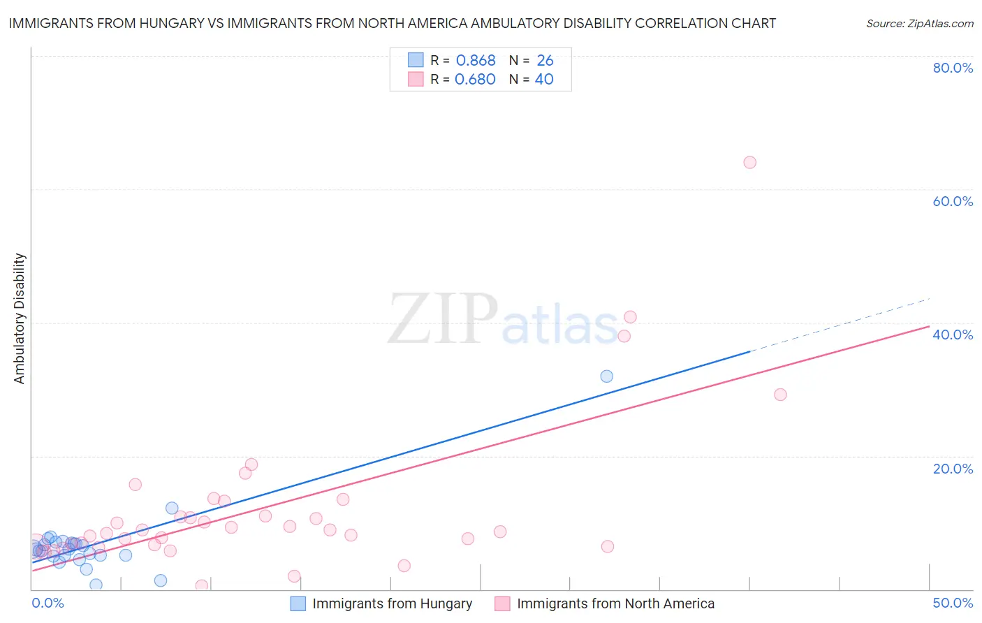 Immigrants from Hungary vs Immigrants from North America Ambulatory Disability