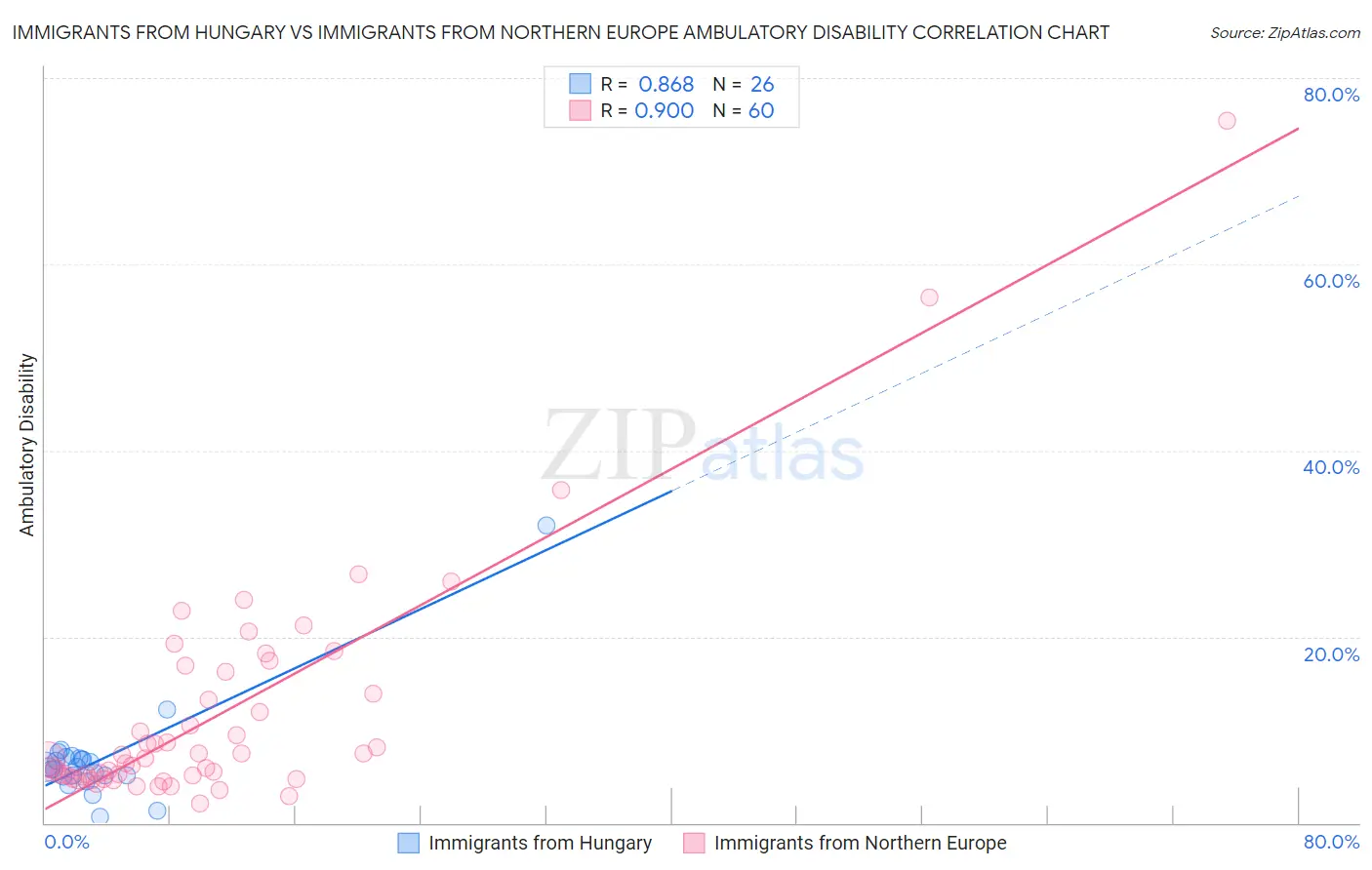 Immigrants from Hungary vs Immigrants from Northern Europe Ambulatory Disability