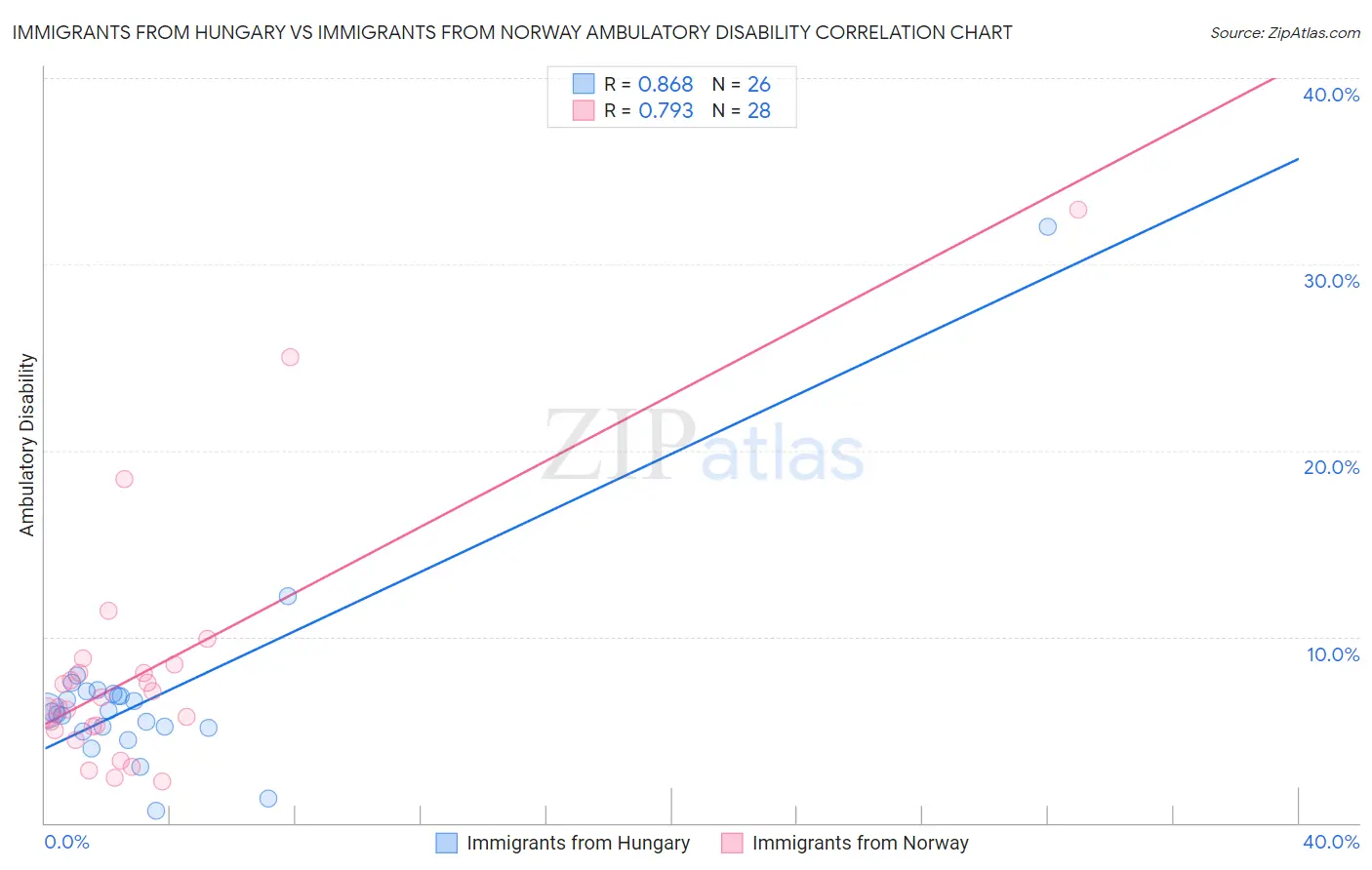 Immigrants from Hungary vs Immigrants from Norway Ambulatory Disability