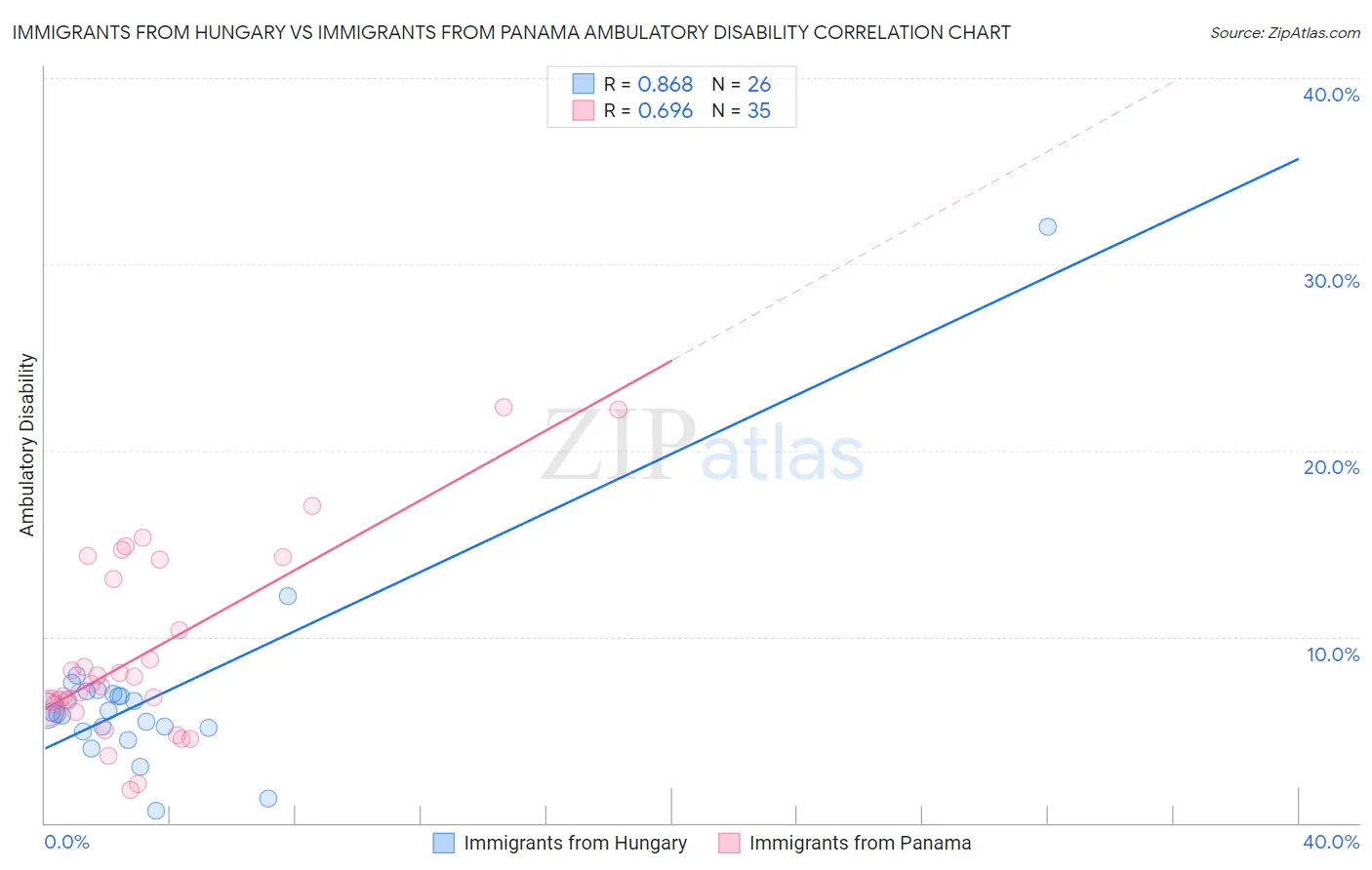 Immigrants from Hungary vs Immigrants from Panama Ambulatory Disability