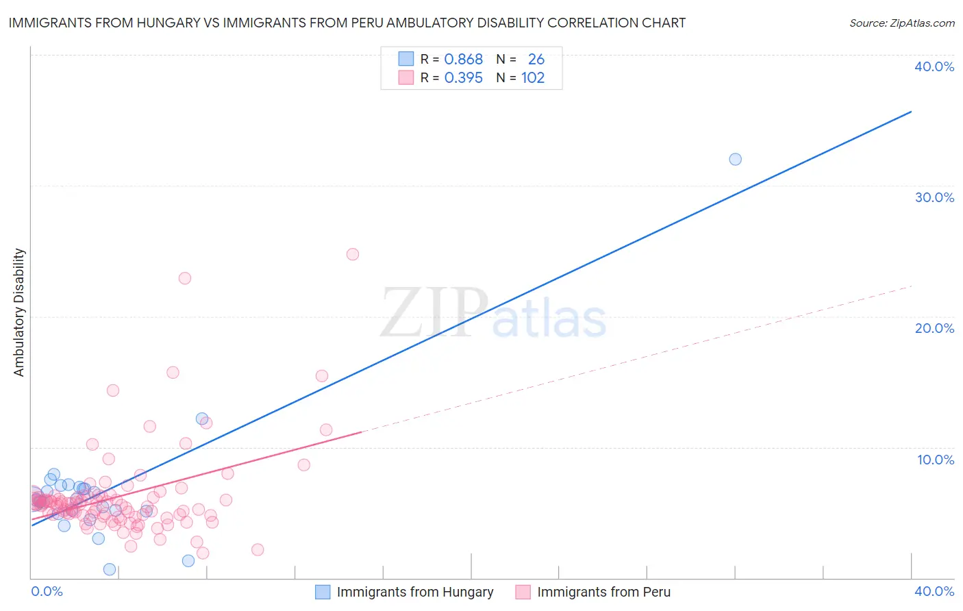 Immigrants from Hungary vs Immigrants from Peru Ambulatory Disability