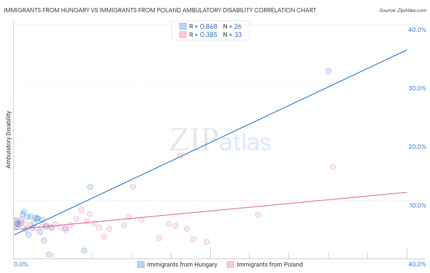 Immigrants from Hungary vs Immigrants from Poland Ambulatory Disability
