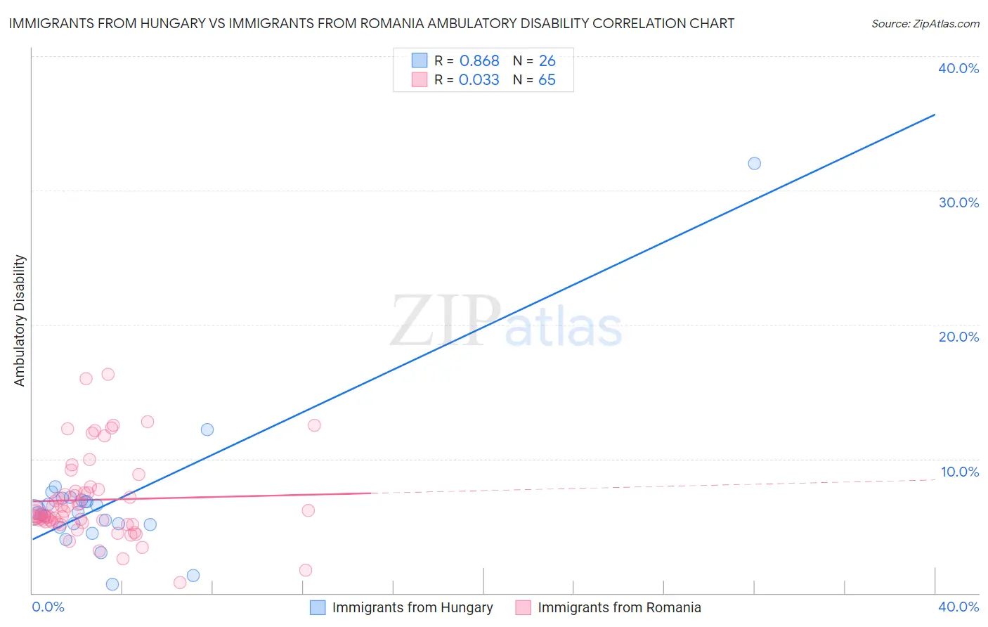 Immigrants from Hungary vs Immigrants from Romania Ambulatory Disability
