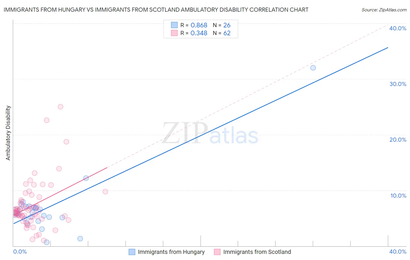 Immigrants from Hungary vs Immigrants from Scotland Ambulatory Disability