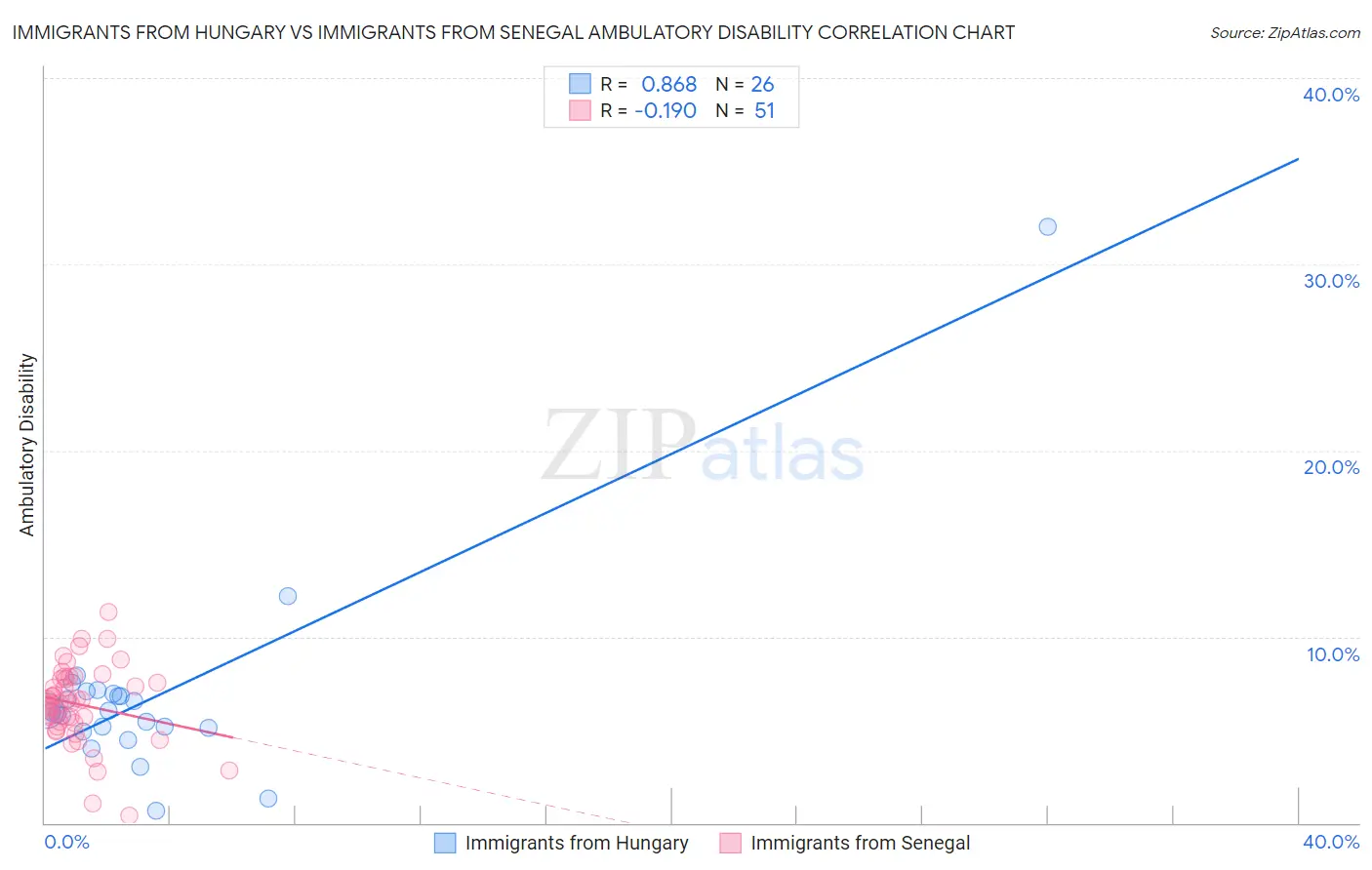 Immigrants from Hungary vs Immigrants from Senegal Ambulatory Disability