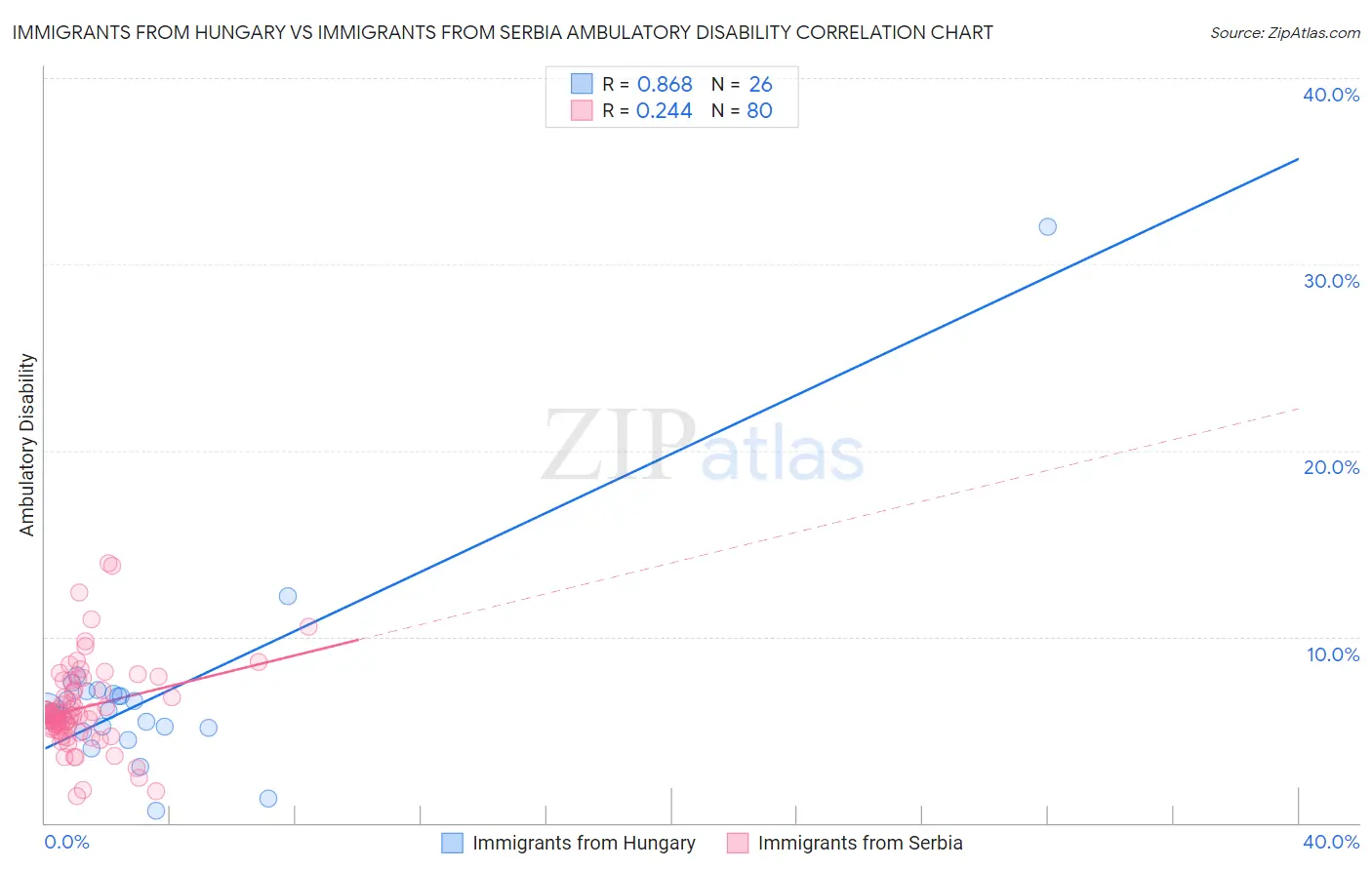 Immigrants from Hungary vs Immigrants from Serbia Ambulatory Disability