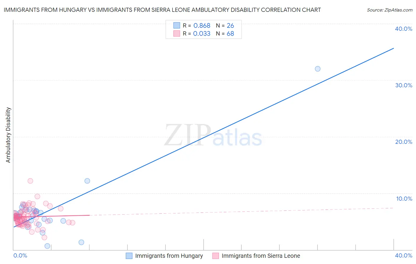 Immigrants from Hungary vs Immigrants from Sierra Leone Ambulatory Disability