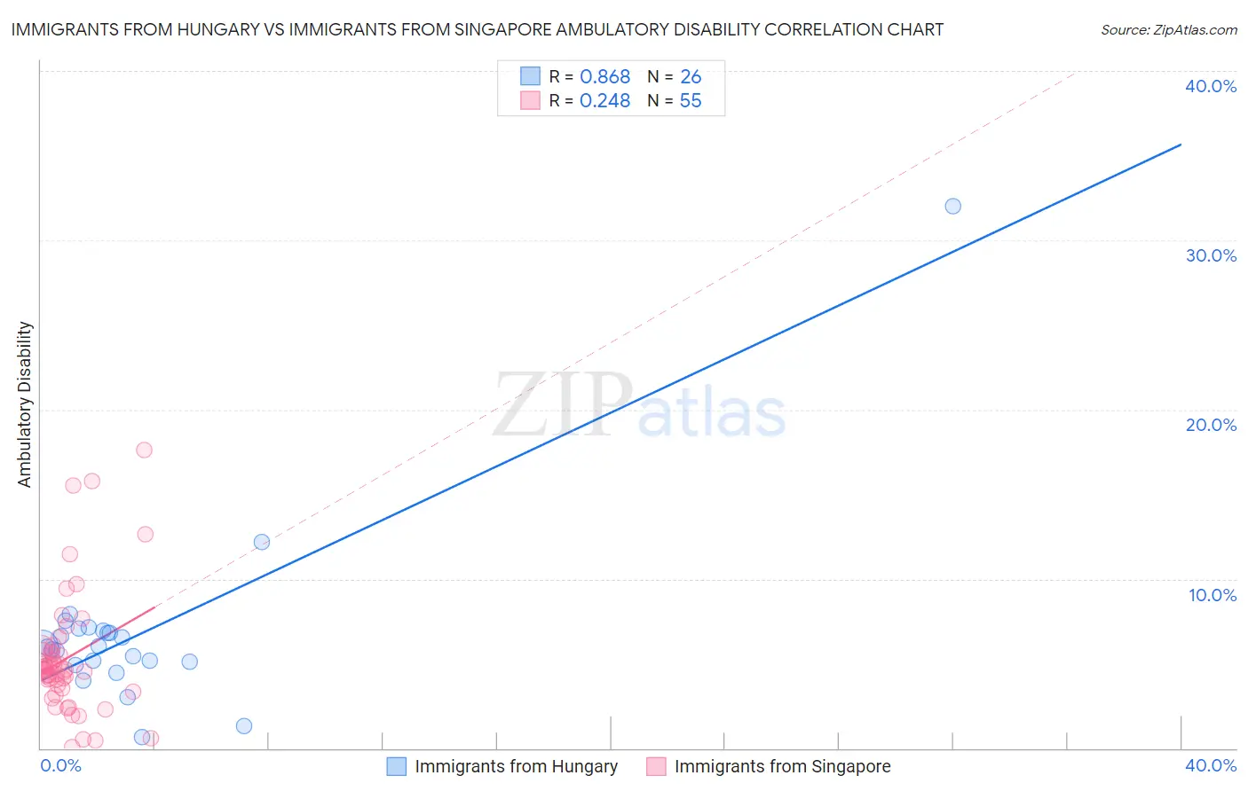 Immigrants from Hungary vs Immigrants from Singapore Ambulatory Disability