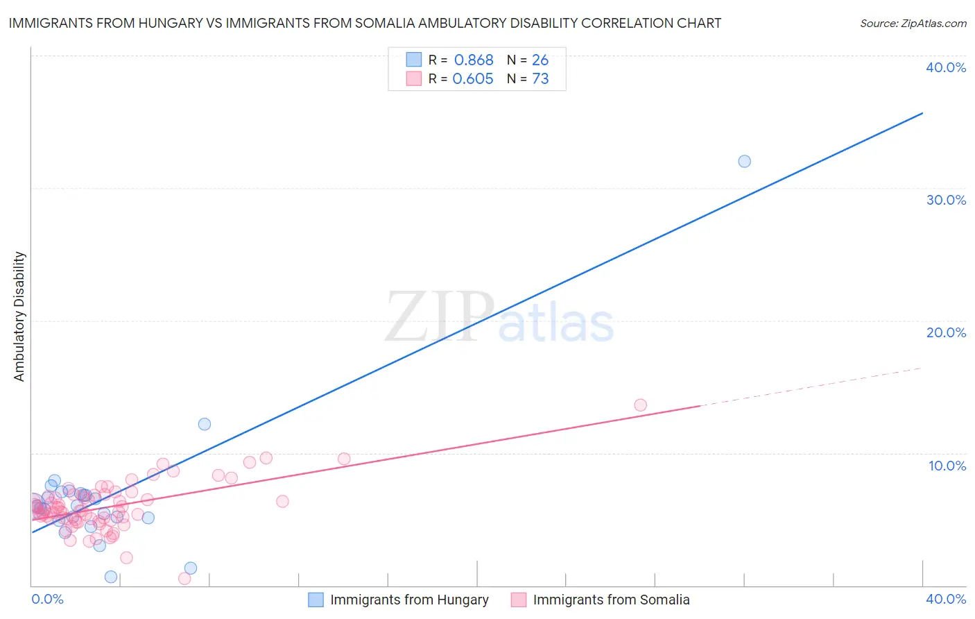 Immigrants from Hungary vs Immigrants from Somalia Ambulatory Disability