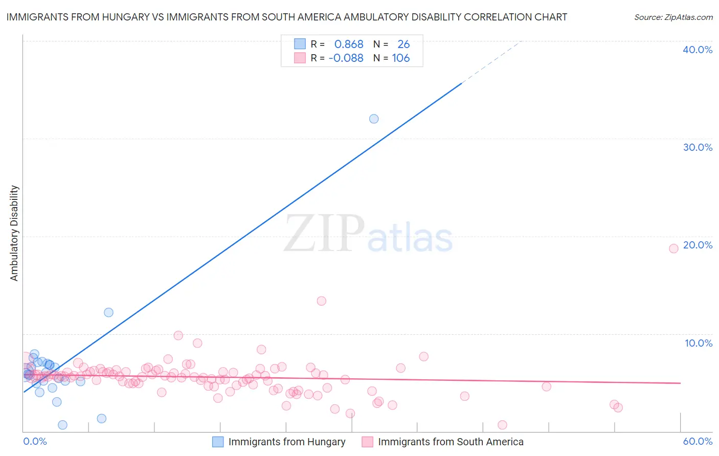 Immigrants from Hungary vs Immigrants from South America Ambulatory Disability