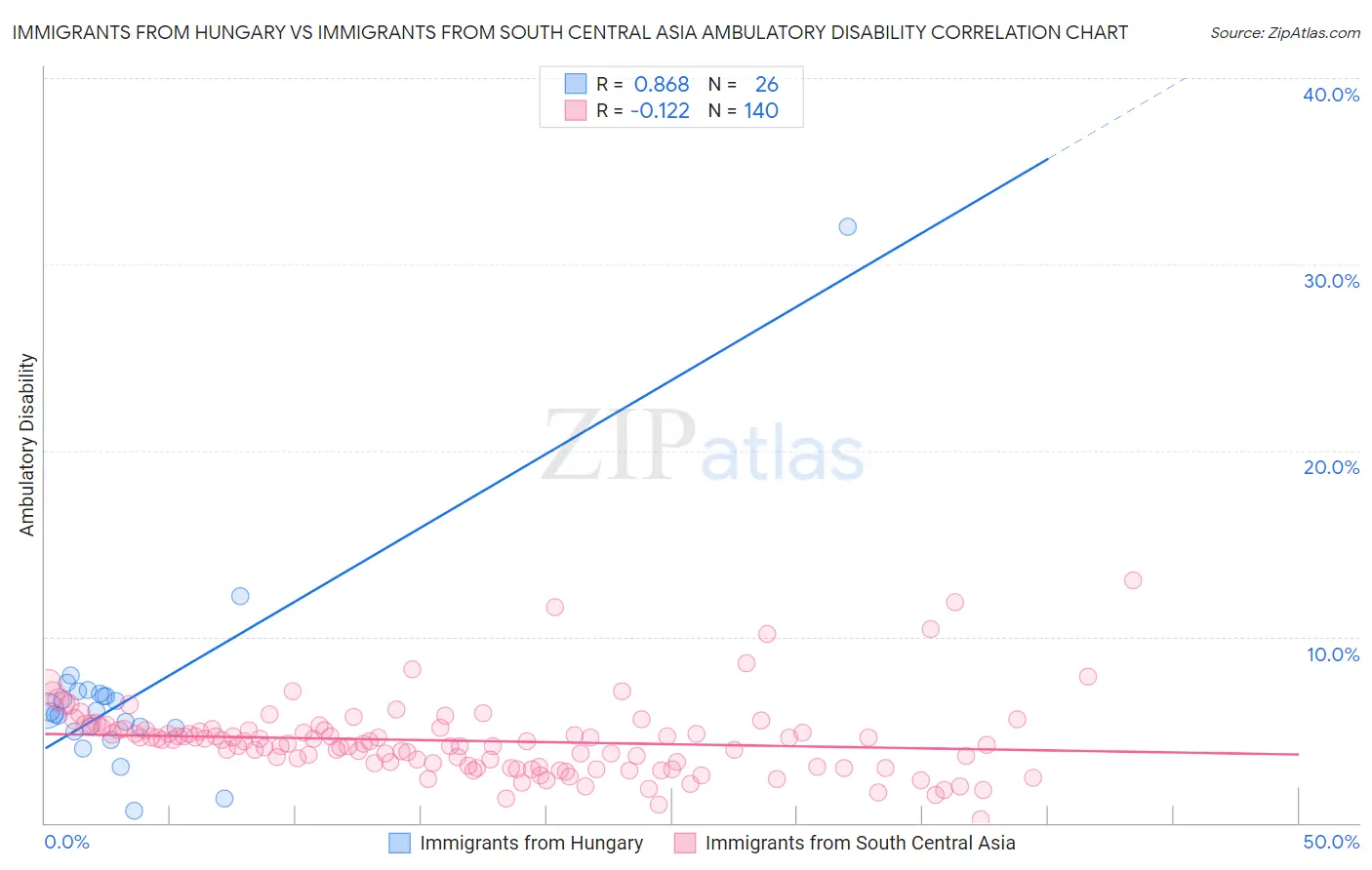 Immigrants from Hungary vs Immigrants from South Central Asia Ambulatory Disability