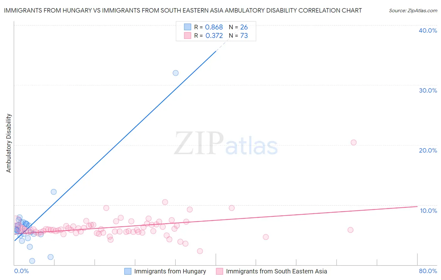 Immigrants from Hungary vs Immigrants from South Eastern Asia Ambulatory Disability