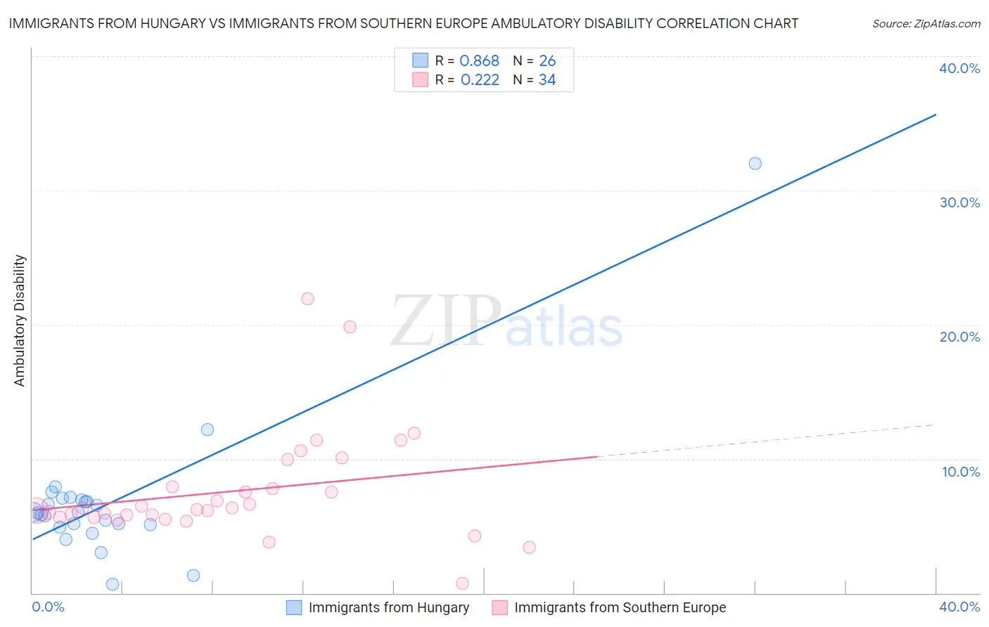 Immigrants from Hungary vs Immigrants from Southern Europe Ambulatory Disability