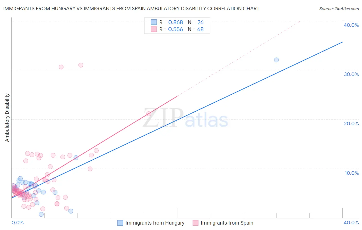 Immigrants from Hungary vs Immigrants from Spain Ambulatory Disability