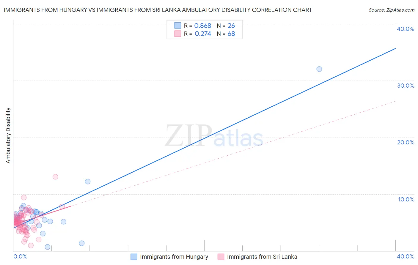 Immigrants from Hungary vs Immigrants from Sri Lanka Ambulatory Disability