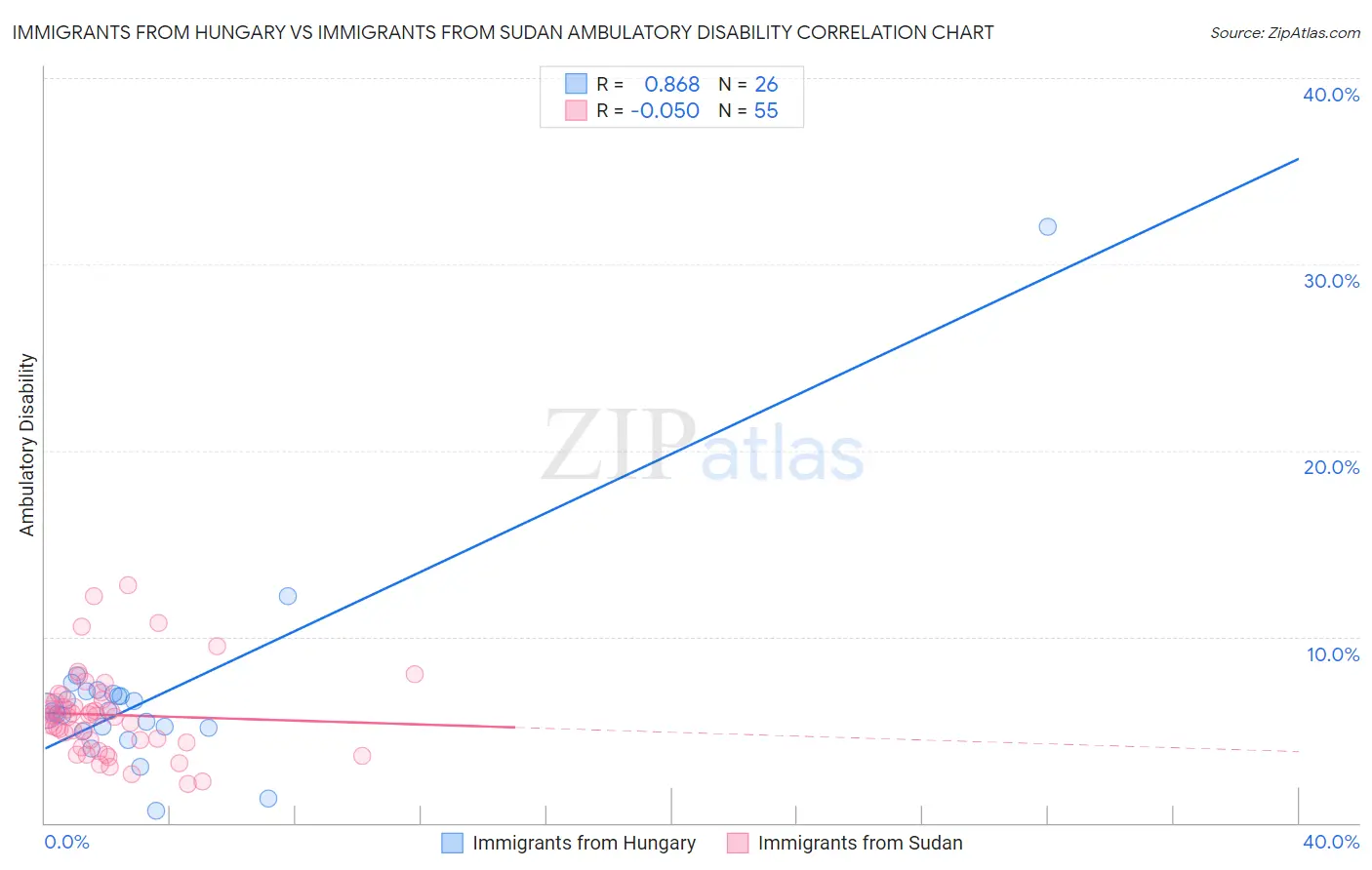 Immigrants from Hungary vs Immigrants from Sudan Ambulatory Disability