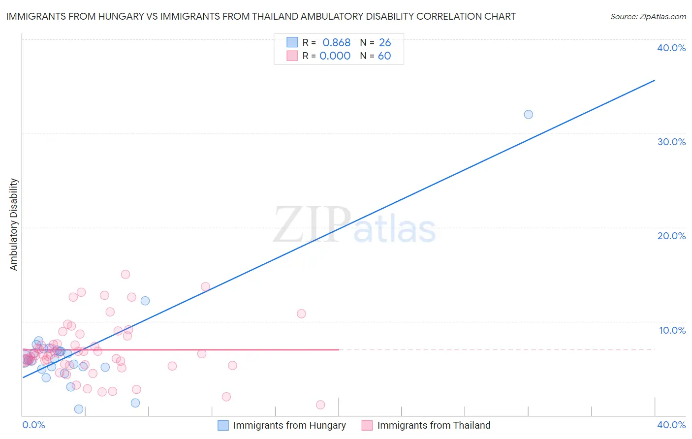 Immigrants from Hungary vs Immigrants from Thailand Ambulatory Disability