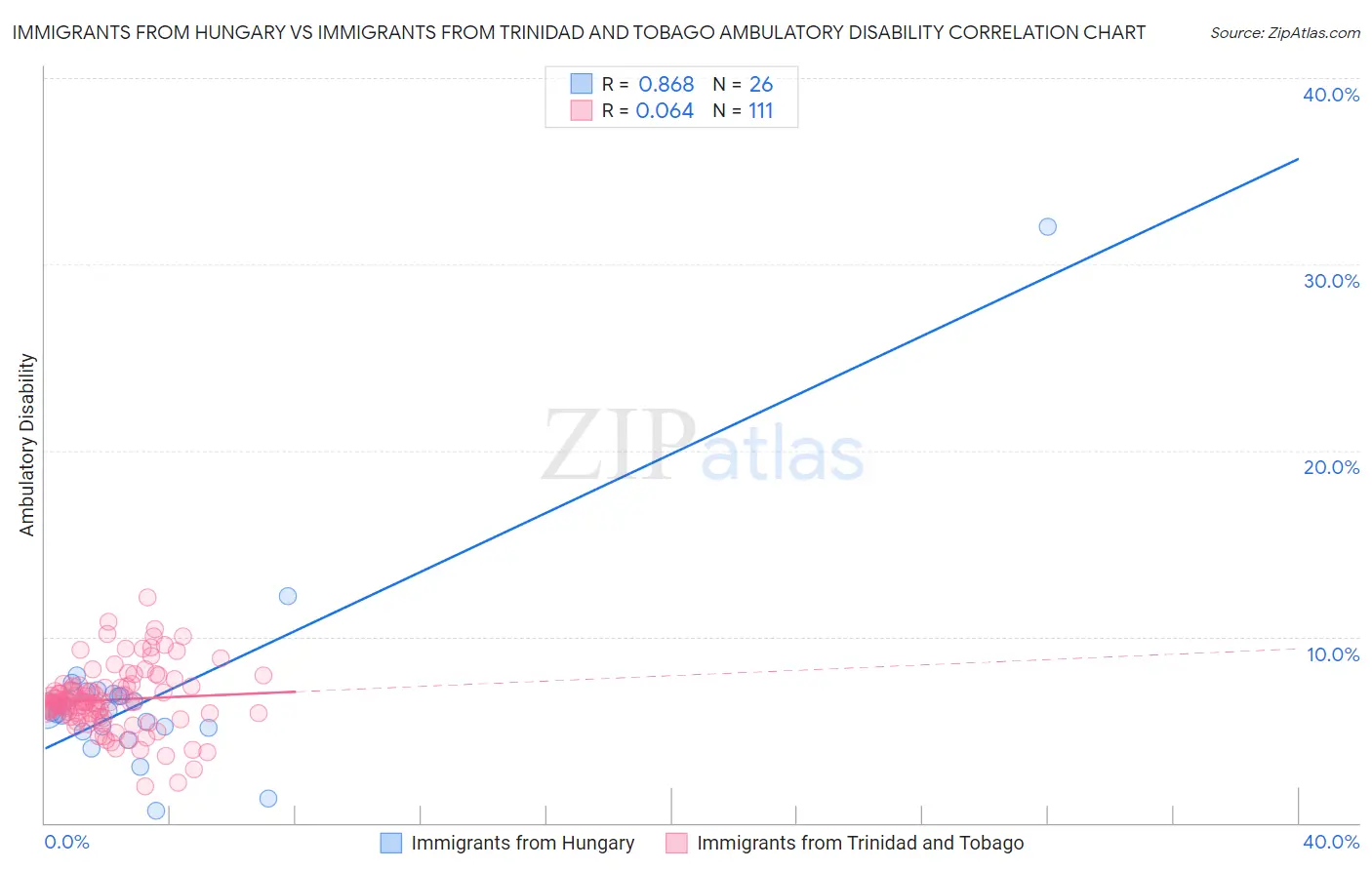 Immigrants from Hungary vs Immigrants from Trinidad and Tobago Ambulatory Disability