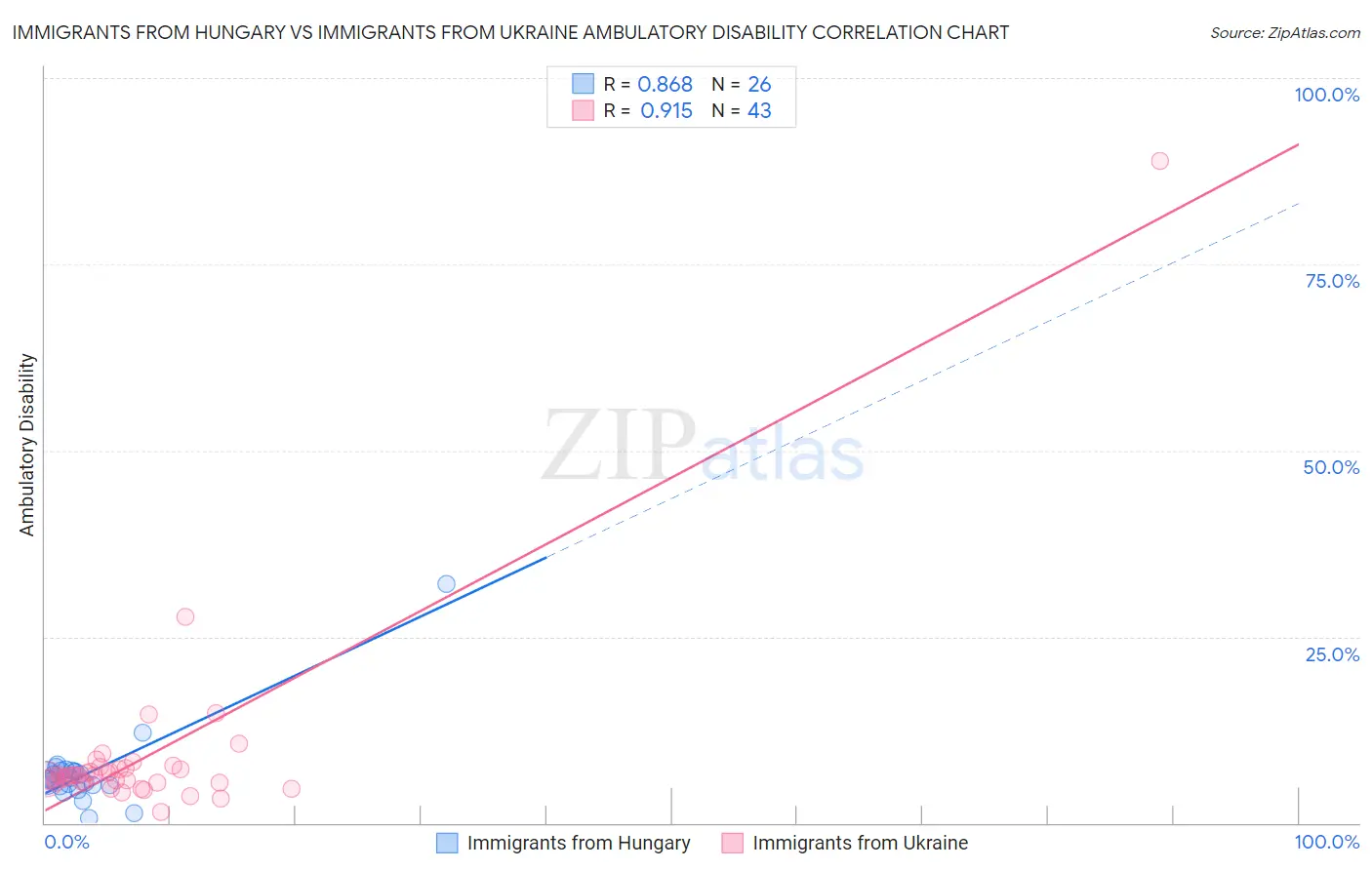 Immigrants from Hungary vs Immigrants from Ukraine Ambulatory Disability