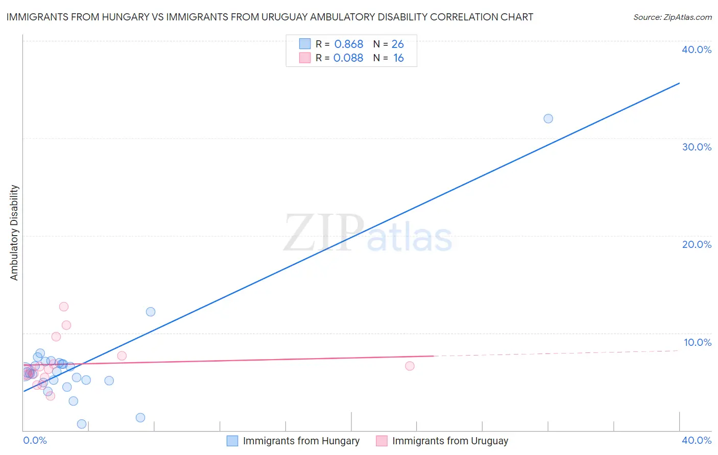 Immigrants from Hungary vs Immigrants from Uruguay Ambulatory Disability