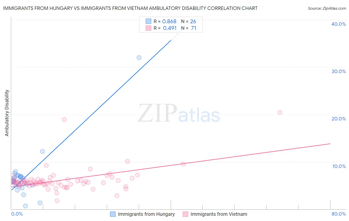 Immigrants from Hungary vs Immigrants from Vietnam Ambulatory Disability