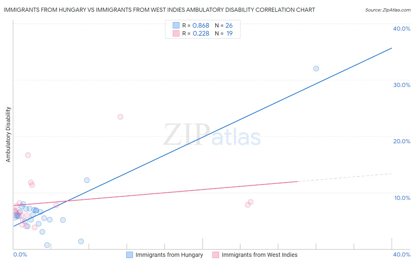 Immigrants from Hungary vs Immigrants from West Indies Ambulatory Disability