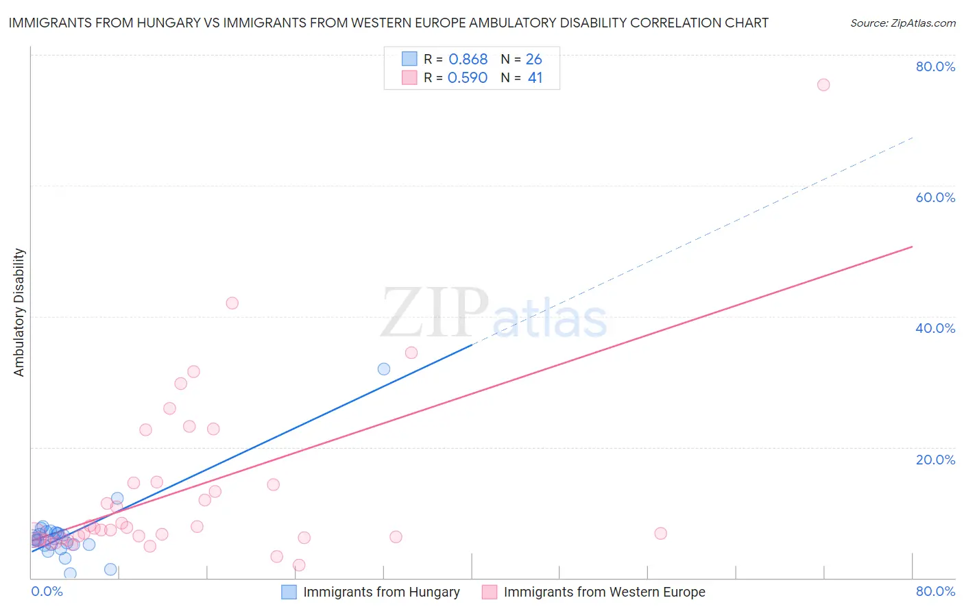 Immigrants from Hungary vs Immigrants from Western Europe Ambulatory Disability
