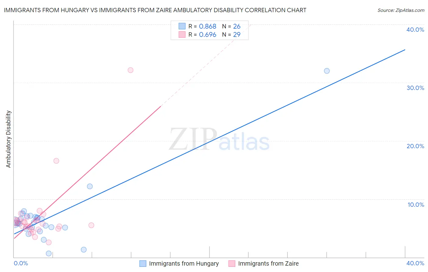 Immigrants from Hungary vs Immigrants from Zaire Ambulatory Disability