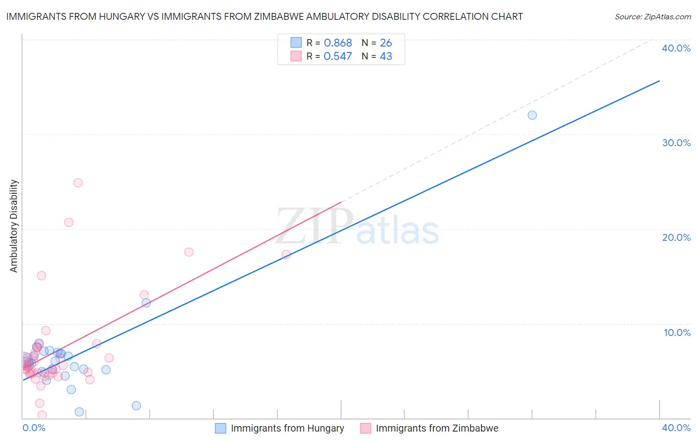 Immigrants from Hungary vs Immigrants from Zimbabwe Ambulatory Disability