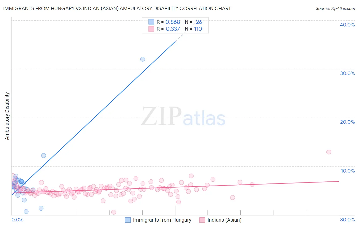 Immigrants from Hungary vs Indian (Asian) Ambulatory Disability