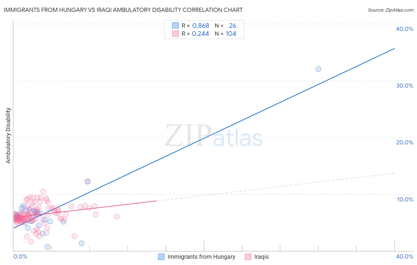 Immigrants from Hungary vs Iraqi Ambulatory Disability