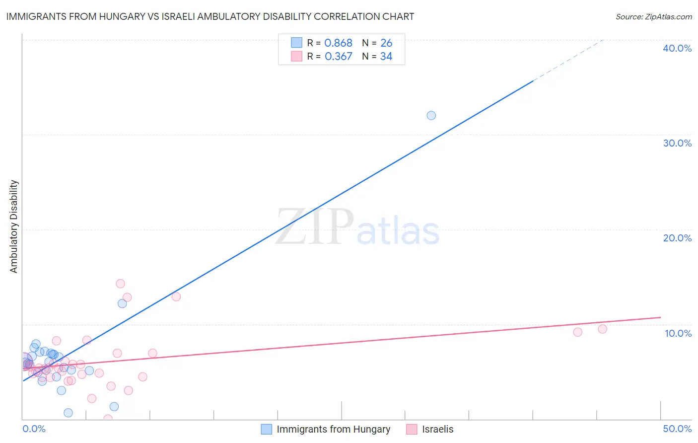 Immigrants from Hungary vs Israeli Ambulatory Disability