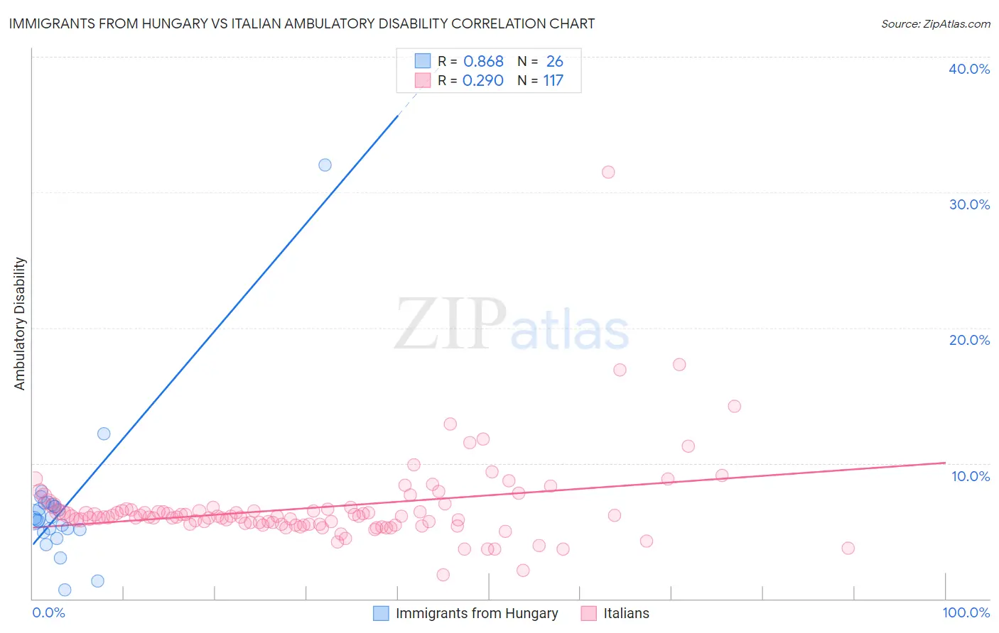 Immigrants from Hungary vs Italian Ambulatory Disability
