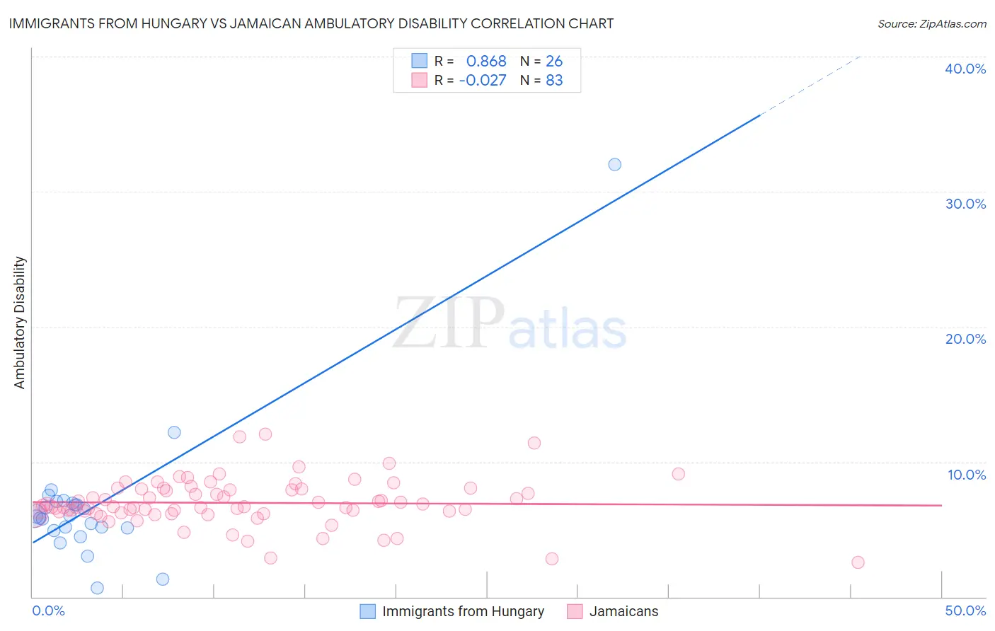 Immigrants from Hungary vs Jamaican Ambulatory Disability