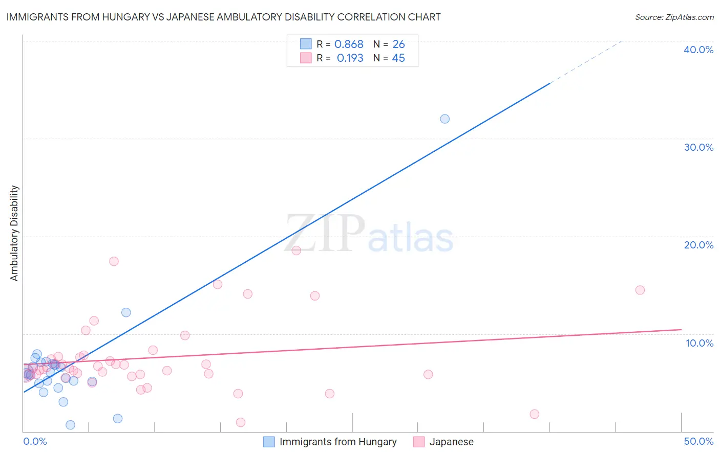 Immigrants from Hungary vs Japanese Ambulatory Disability