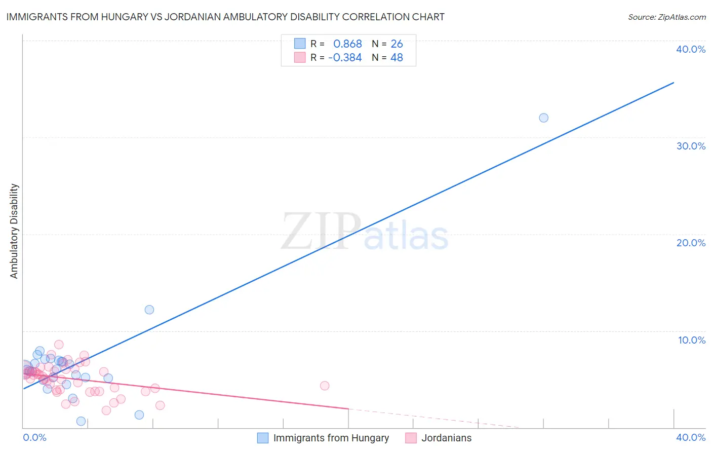 Immigrants from Hungary vs Jordanian Ambulatory Disability