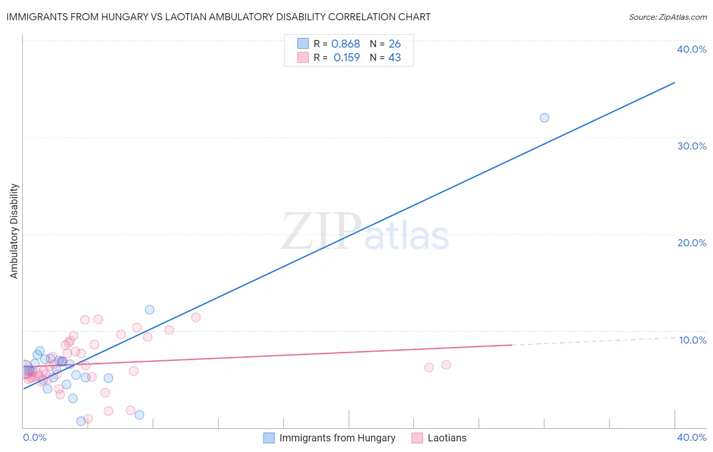 Immigrants from Hungary vs Laotian Ambulatory Disability