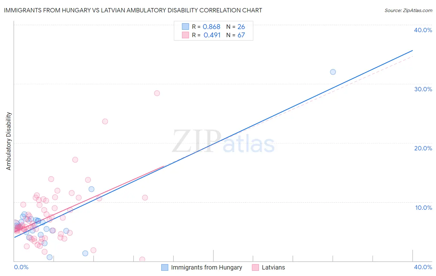 Immigrants from Hungary vs Latvian Ambulatory Disability