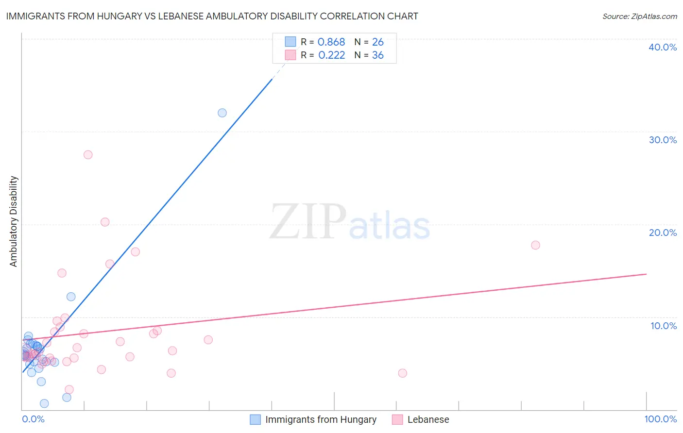 Immigrants from Hungary vs Lebanese Ambulatory Disability