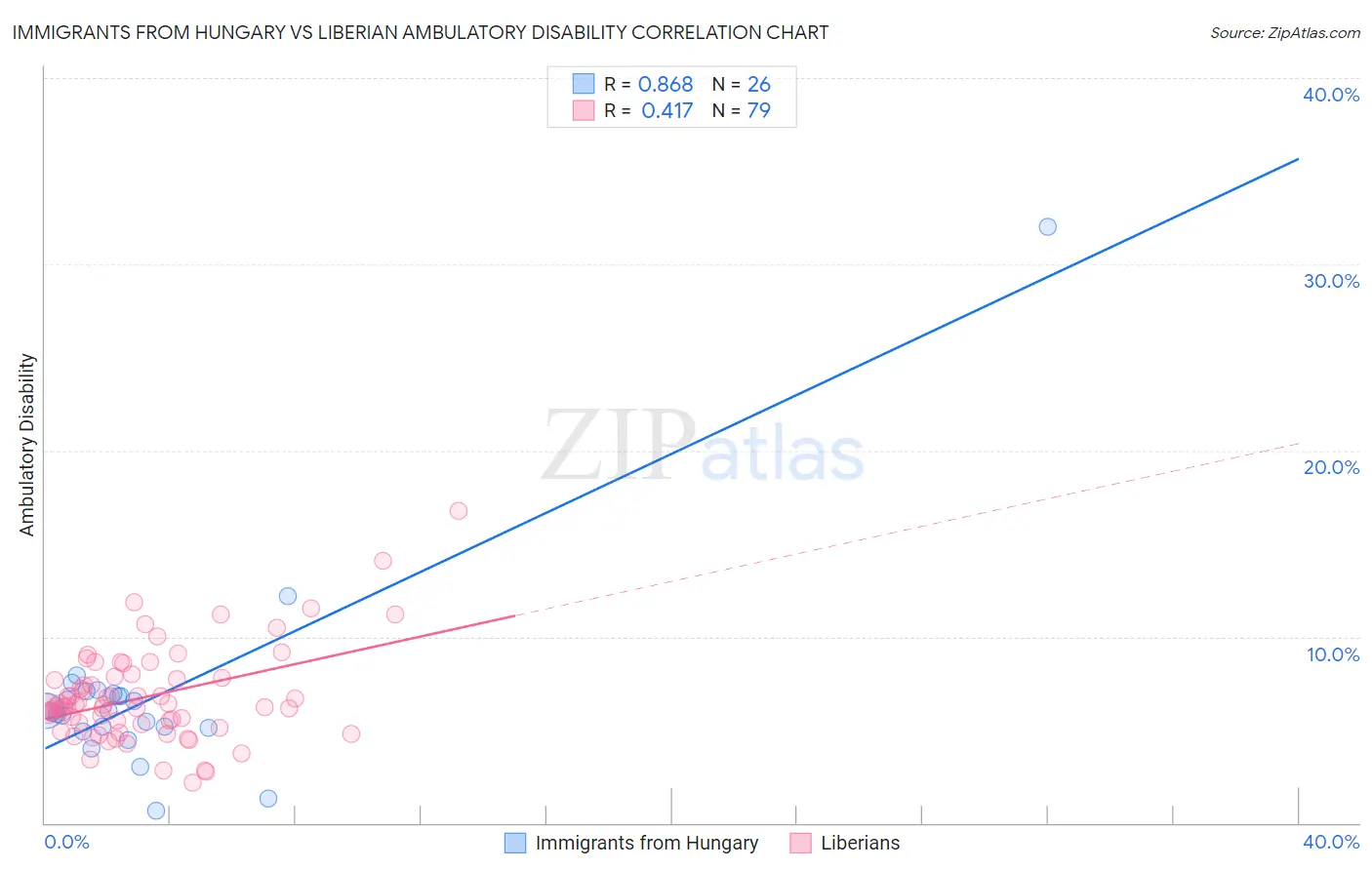 Immigrants from Hungary vs Liberian Ambulatory Disability