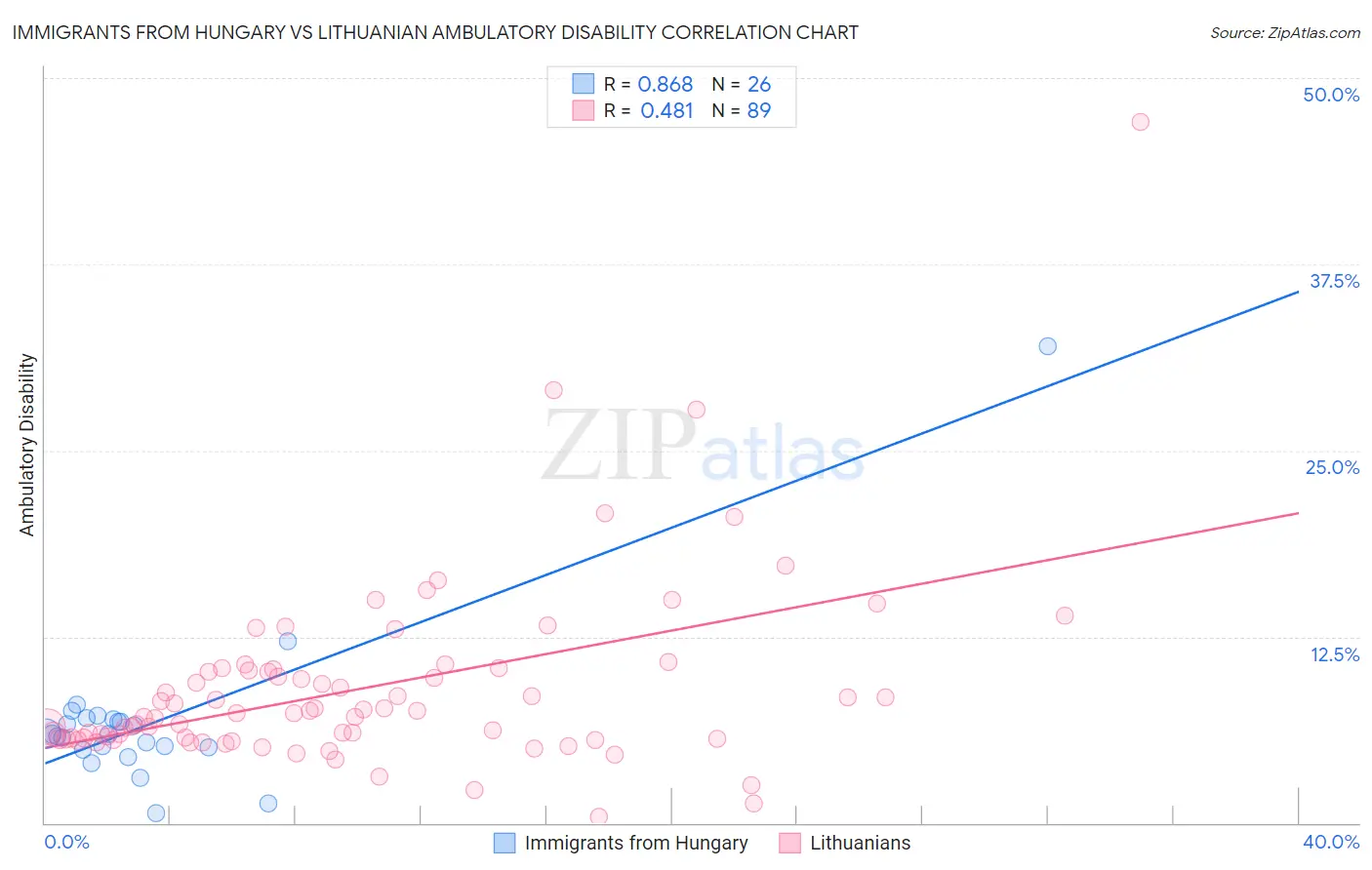 Immigrants from Hungary vs Lithuanian Ambulatory Disability