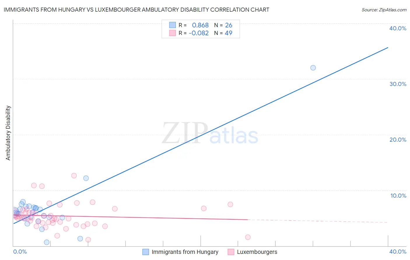 Immigrants from Hungary vs Luxembourger Ambulatory Disability