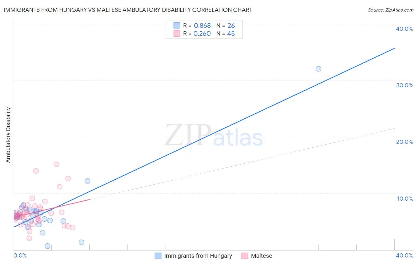 Immigrants from Hungary vs Maltese Ambulatory Disability