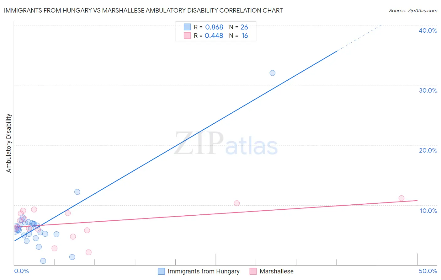 Immigrants from Hungary vs Marshallese Ambulatory Disability