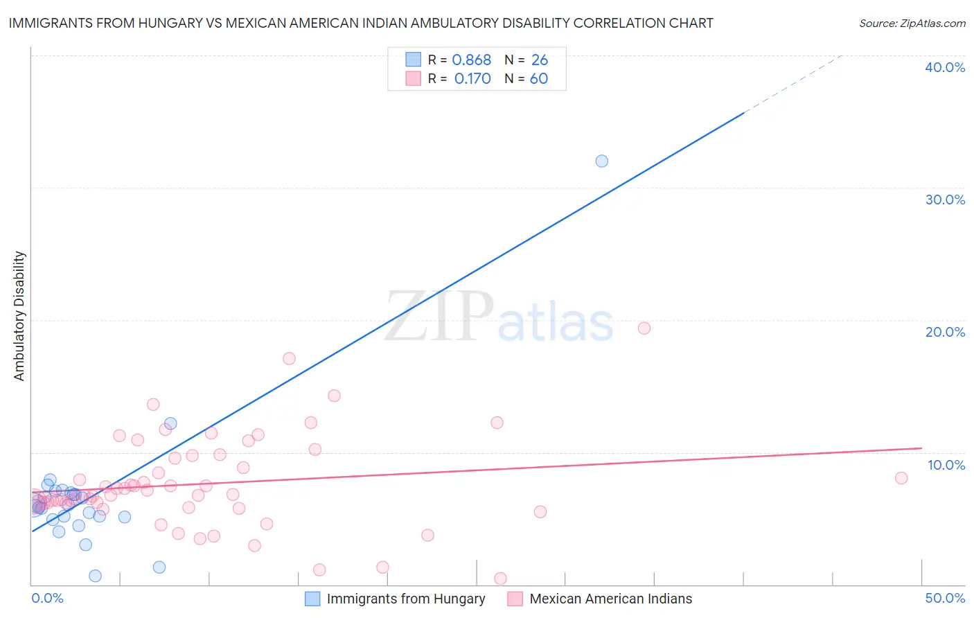 Immigrants from Hungary vs Mexican American Indian Ambulatory Disability
